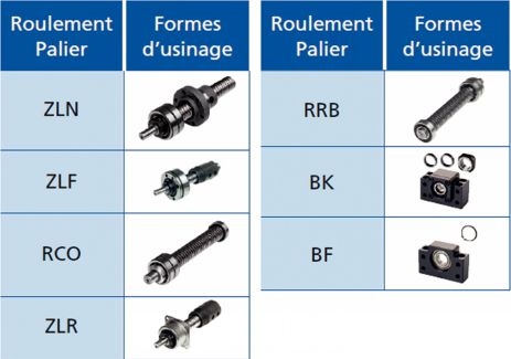 Formes d'usinage possibles VBFE