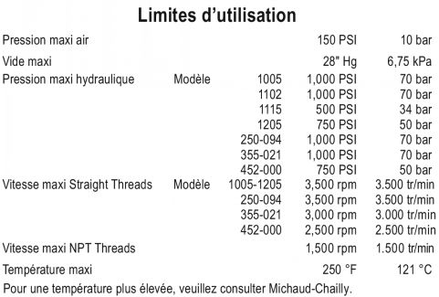 Limite d'utilisation - DEUBLIN-STD