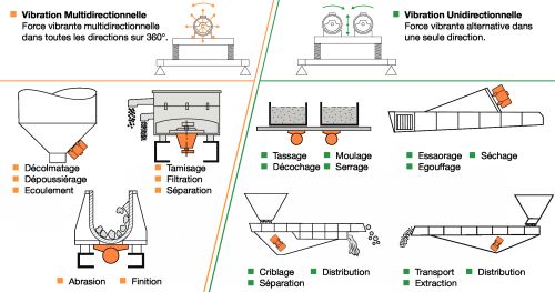 Motovibrateur Electrique MVSI - Applications