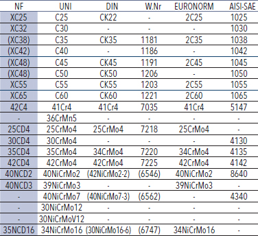 Aciers pour traitement thermique - image