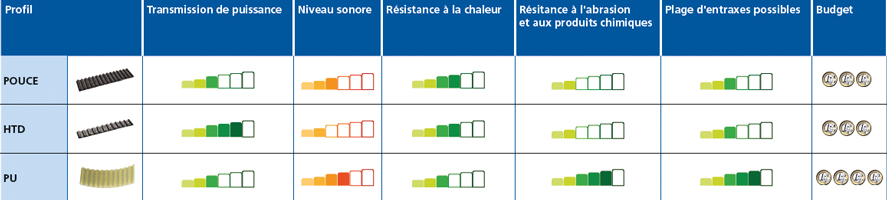 Comparatif transmissions synchrones PU / NÉOPRÈNE