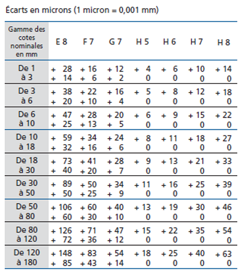 Tolérances d'arbres et d'alésages
